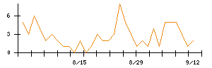 ＷＯＬＶＥＳ　ＨＡＮＤのシグナル検出数推移