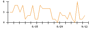 ＰｏｓｔＰｒｉｍｅのシグナル検出数推移