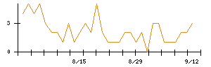 ツカダ・グローバルホールディングのシグナル検出数推移
