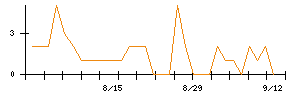 ピックルスホールディングスのシグナル検出数推移