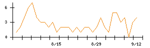 ビューティカダンホールディングスのシグナル検出数推移