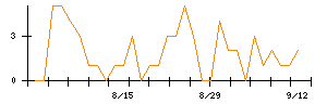 Ｈａｍｅｅのシグナル検出数推移