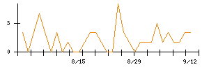 クリエイトＳＤホールディングスのシグナル検出数推移