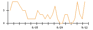 日本調剤のシグナル検出数推移