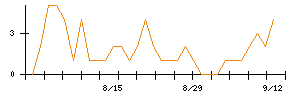 Ｊ−ＭＡＸのシグナル検出数推移