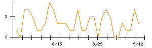 環境フレンドリーホールディングスのシグナル検出数推移