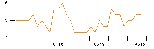 Ａｂａｌａｎｃｅのシグナル検出数推移