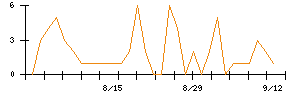 ｍｏｎｏＡＩ　ｔｅｃｈｎｏｌｏｇｙのシグナル検出数推移