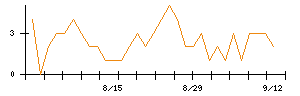 ＡＳＡＨＩ　ＥＩＴＯホールディングスのシグナル検出数推移