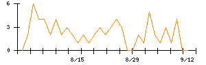 リンナイのシグナル検出数推移