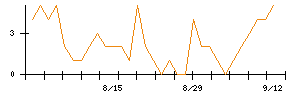 前澤工業のシグナル検出数推移