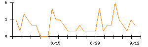 キュービーネットホールディングスのシグナル検出数推移