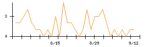 ＯＵＧホールディングスのシグナル検出数推移