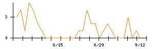 トーシンホールディングスのシグナル検出数推移