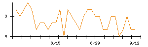 イチネンホールディングスのシグナル検出数推移