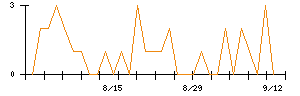 アシードホールディングスのシグナル検出数推移