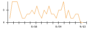 日本アクアのシグナル検出数推移