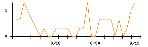 東建コーポレーションのシグナル検出数推移