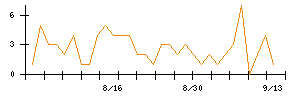 アストロスケールホールディングスのシグナル検出数推移