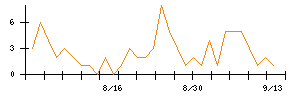 ＷＯＬＶＥＳ　ＨＡＮＤのシグナル検出数推移