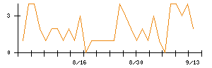 日揮ホールディングスのシグナル検出数推移