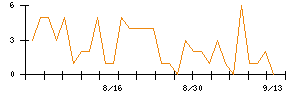 ＰｏｓｔＰｒｉｍｅのシグナル検出数推移