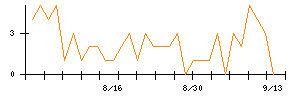 ＵＴグループのシグナル検出数推移