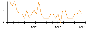 ツカダ・グローバルホールディングのシグナル検出数推移