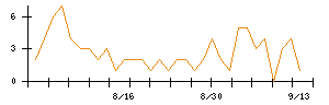ビューティカダンホールディングスのシグナル検出数推移
