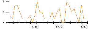 日東紡のシグナル検出数推移