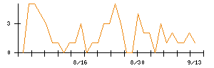 Ｈａｍｅｅのシグナル検出数推移