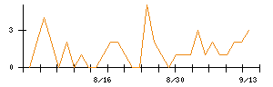 クリエイトＳＤホールディングスのシグナル検出数推移