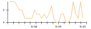 日本調剤のシグナル検出数推移