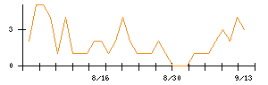 Ｊ−ＭＡＸのシグナル検出数推移