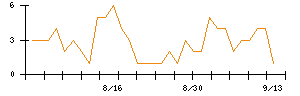 Ａｂａｌａｎｃｅのシグナル検出数推移