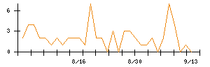 セキュアのシグナル検出数推移