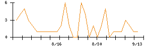 ｍｏｎｏＡＩ　ｔｅｃｈｎｏｌｏｇｙのシグナル検出数推移