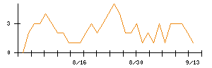 ＡＳＡＨＩ　ＥＩＴＯホールディングスのシグナル検出数推移
