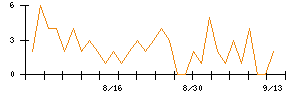 リンナイのシグナル検出数推移