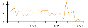 ＳＡＮＫＹＯのシグナル検出数推移