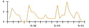 キュービーネットホールディングスのシグナル検出数推移