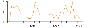 ＴＢグループのシグナル検出数推移