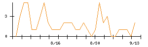 Ｚｅｎｋｅｎのシグナル検出数推移