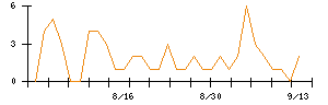 丸運のシグナル検出数推移