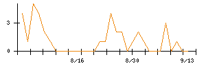 トーシンホールディングスのシグナル検出数推移
