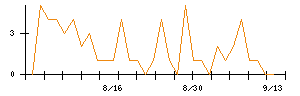 ＡＶｉＣのシグナル検出数推移