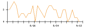 イチネンホールディングスのシグナル検出数推移