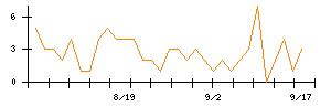 アストロスケールホールディングスのシグナル検出数推移