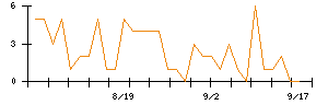 ＰｏｓｔＰｒｉｍｅのシグナル検出数推移