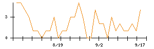 Ｈａｍｅｅのシグナル検出数推移